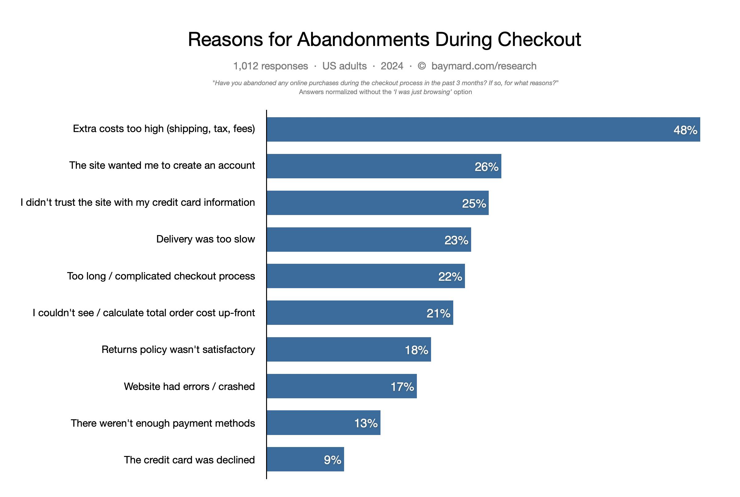 A bar chart representation of reasons for abandonments during cart & checkout (2024 data)